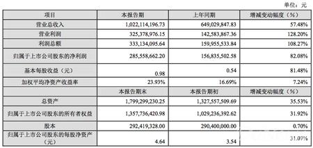 顺网科技发布2015年业绩快报 净利润为2.85亿