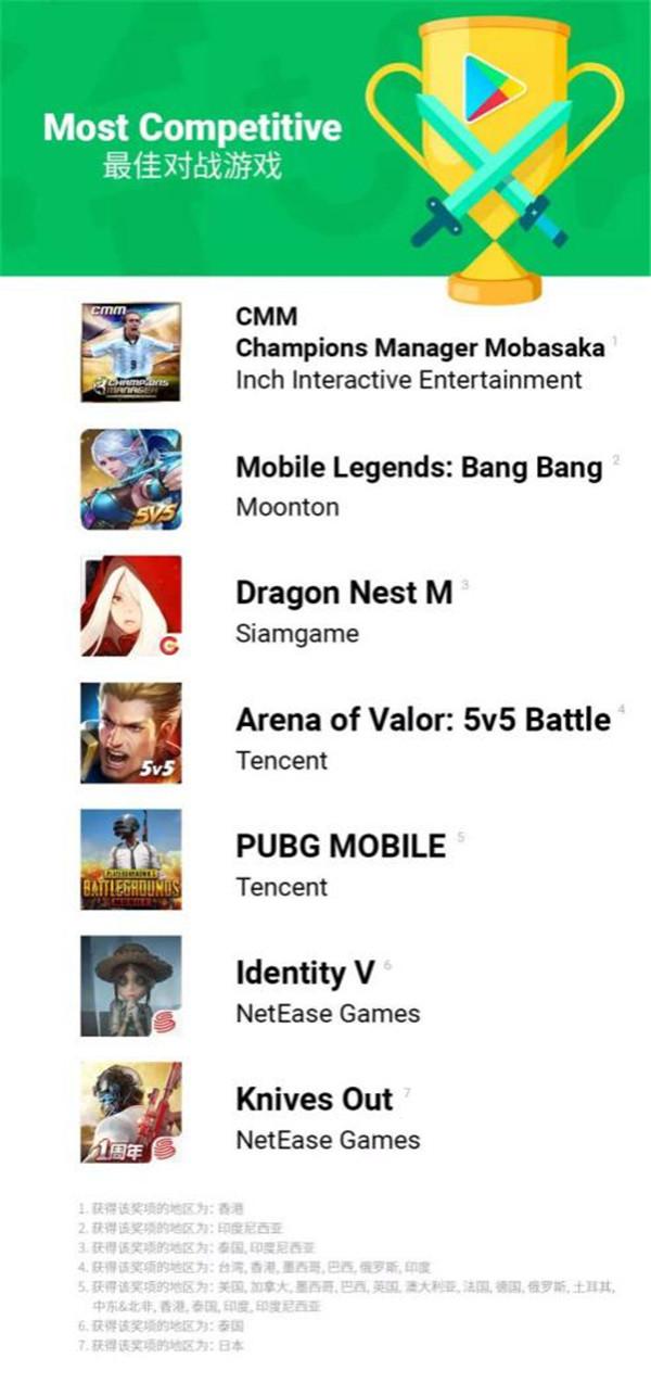 《龙之谷手游》获2018 Google Play最佳游戏