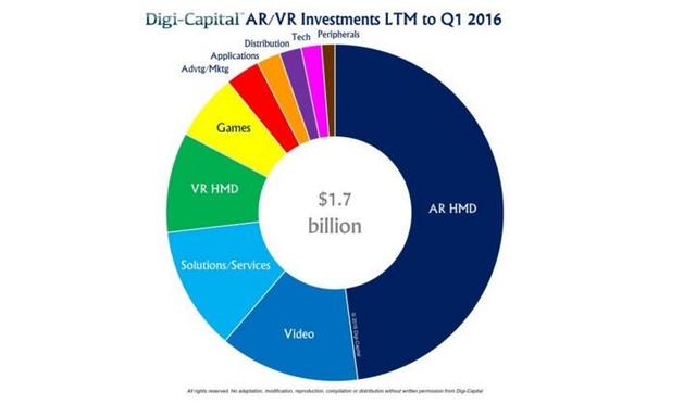 Digi-CapitalAR/VRһͶ17Ԫ