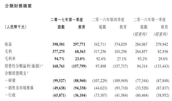 网龙Q1总收益7.13亿：游戏3.99亿 占比55.9%