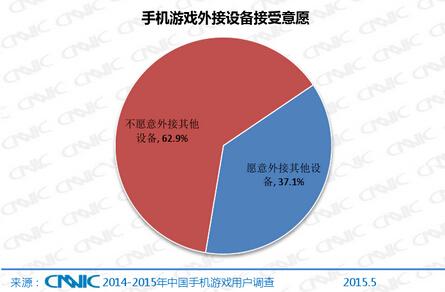 CNNIC:2014-2015年中国手机游戏用户调研报告