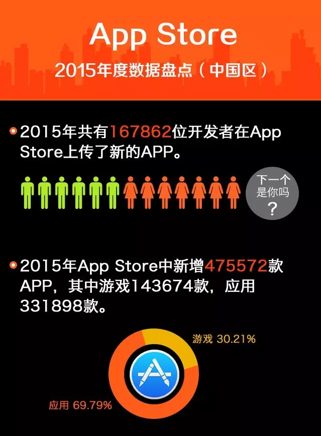 中国App Store 2015年数据盘点：游戏新增14.4万