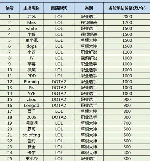 解读电竞热潮下的游戏解说:红了主播亏了平台