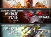 LOL4.5版本数据统计:打野剑圣胜率升至第三