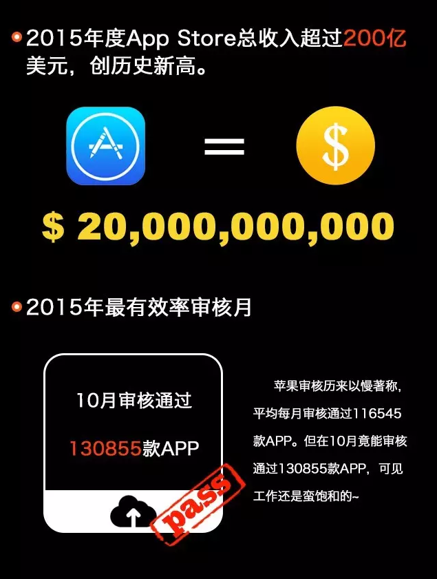 中国App Store 2015年数据盘点：游戏新增14.4万