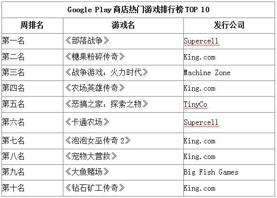 欧美谷歌游戏排行榜：魔灵召唤掉出前20