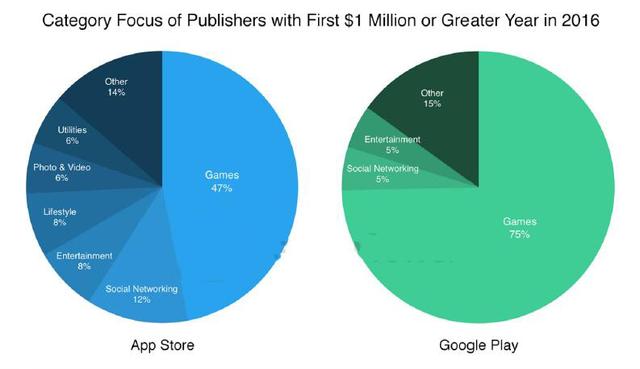 苹果年收入首超百万刀开发者为谷歌2倍 游戏占47%