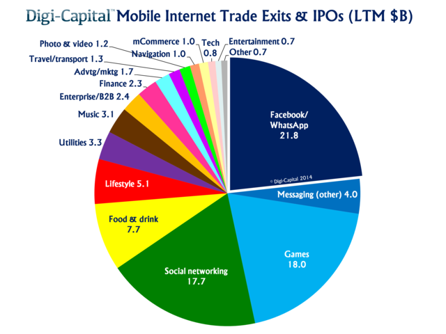 移动互联网市场各项业务所创造的财富分布图，数值单位为十亿美元