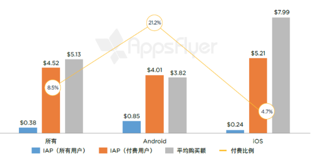 AppsFlyer：中国用户平均每月应用支出3.7元