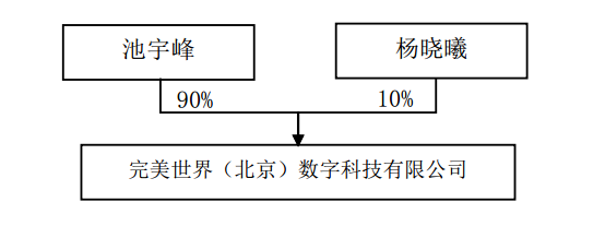 完美环球宣布控股股东变更：池宇峰等三方持股超57%