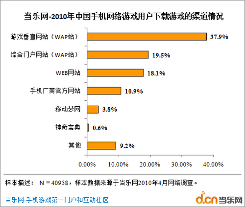 [新闻]低收入群体仍占手机网游用户绝大部分