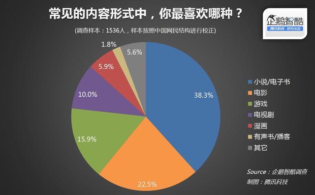 2015年中国IP用户调查:37.8%网民接受小说改编游戏
