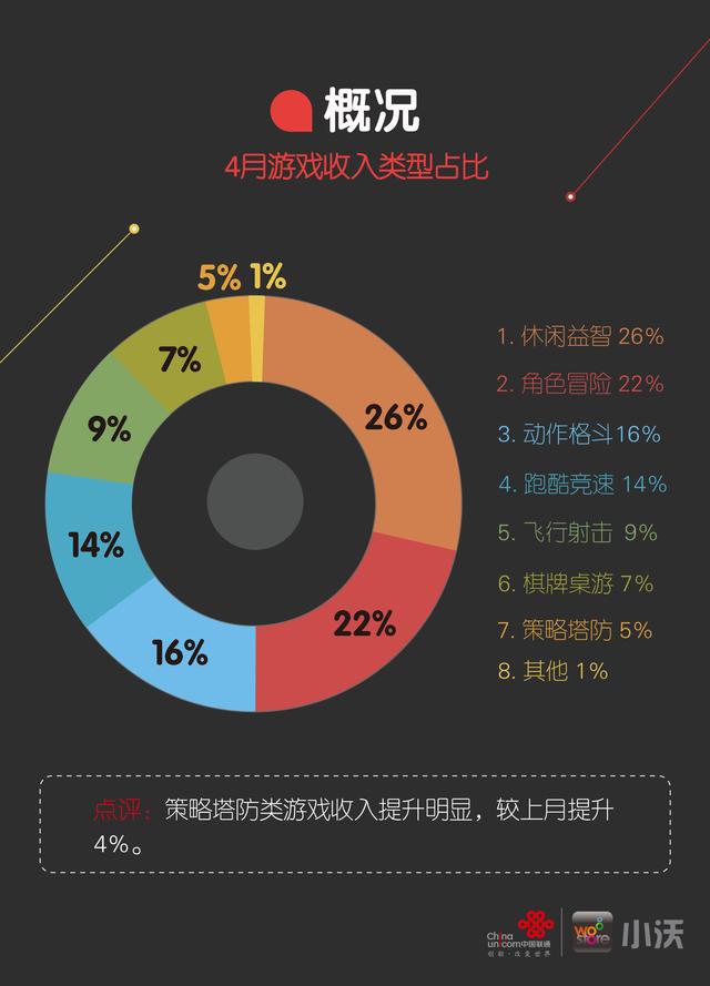 小沃科技4月榜单：策略塔防类收入提升4%
