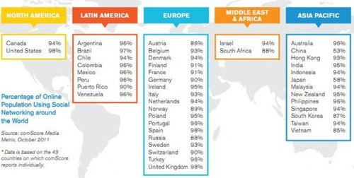 2011年社交网站报告:中国覆盖率达53%
