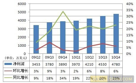 ����Q4�Ʊ���Ӫ��9170����Ԫͬ������30%