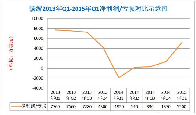 ����2013��Q1��2015��Q1������/����Ա�ʾ��ͼ