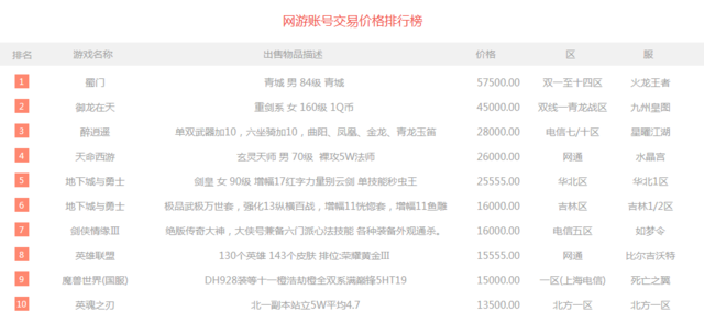 一周交易榜:梦幻西游前进3名 蜀门账号卖到57