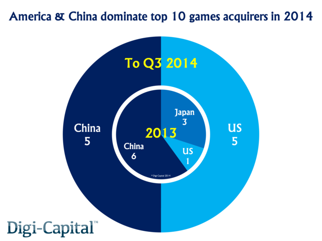 2014年游戏产业的十大收购案由美国公司与中国公司均分