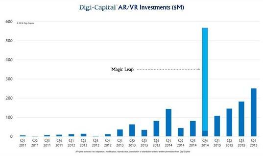 Digi-Capital��2015��AR/VR��ҵ���ʽ�7����Ԫ
