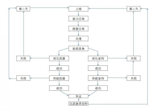 剑灵满级了干什么?看看超详细每日路线