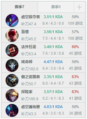 LOL韩服排名：小花生登顶Faker仅第十 Clid排名第六