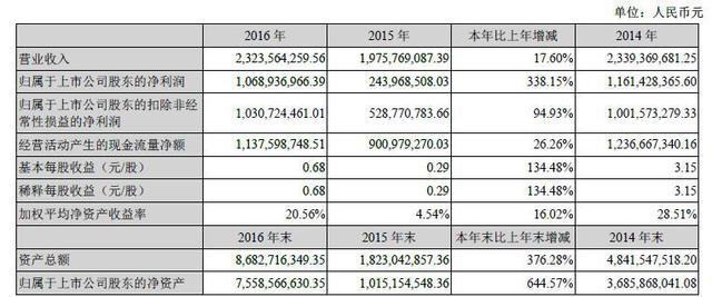 巨人网络2016年总收入23.2亿 手游9.56亿占41%