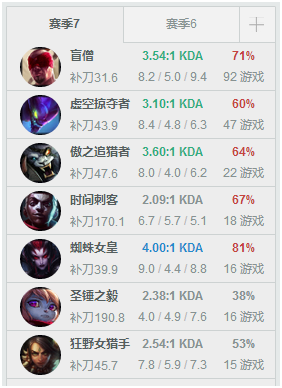 LOL韩服排名：小花生登顶Faker仅第十 Clid排名第六