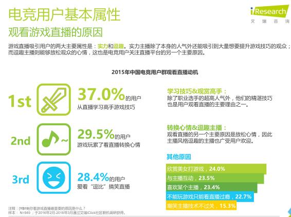 艾瑞：2016年电竞市场规模将超300亿元