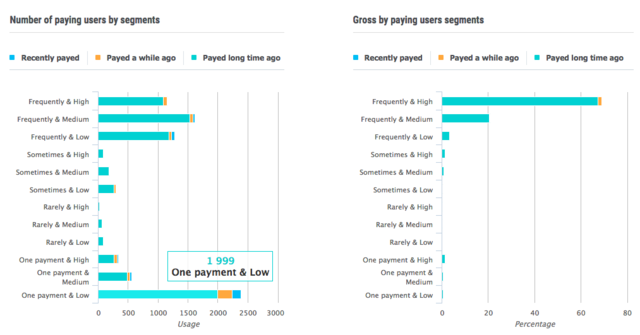 收入超百万应用:8成以上前3月均获千人消费3次以上