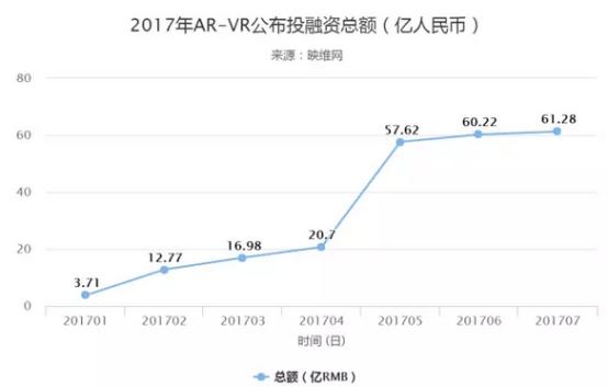 2017上半年已公布VR融资超60亿元
