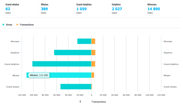 收入超百万应用:8成以上前3月均获千人消费3次以上