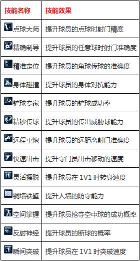 《FM一球成名》球星养成必修：学NB技能