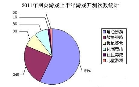2011年上半年网页游戏测试数据统计