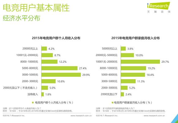 艾瑞：2016年电竞市场规模将超300亿元