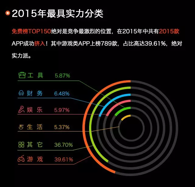 中国App Store 2015年数据盘点：游戏新增14.4万