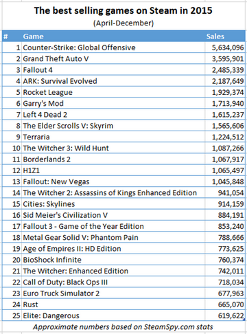 Steam年度游戏畅销榜:GTA5售出超350万套夺魁
