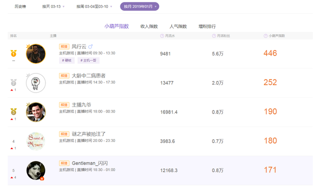 熊猫TV主播频繁出走背后 成就了中二主机一哥