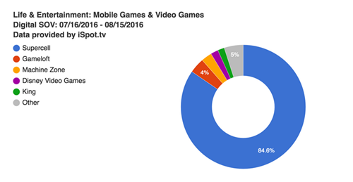 8月美国游戏电视广告市场占有率：Supercell占近85%