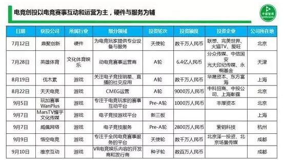 第三季度电竞投融资简报：9家企业融资近10亿