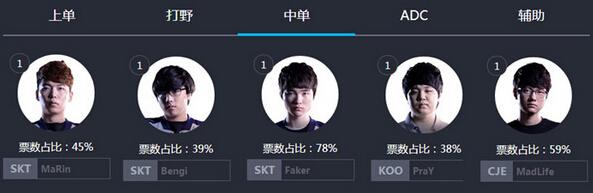 2015全明星票选结束 三人堪称世界级选手