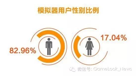 模拟器用户数据报告:二代卡牌收入最高