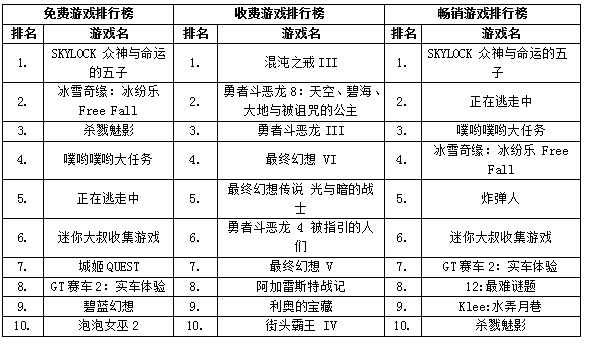 日本网络游戏排行_6月第1周日本地区手游畅销榜:排行前两名依旧没变(2)