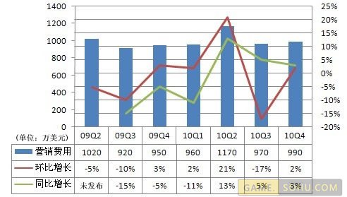 ����Q4�Ʊ���Ӫ��9170����Ԫͬ������30%