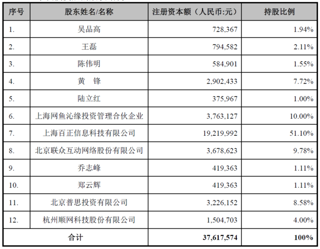 本次投资后网鱼网咖的股权结构