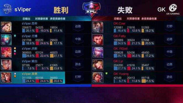 KPL4月30日第1场:SViper2:0GK