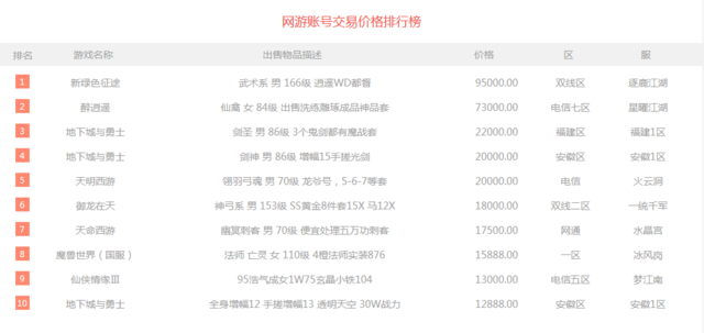 一周交易榜:手游页游新游入榜多 流放之路装备