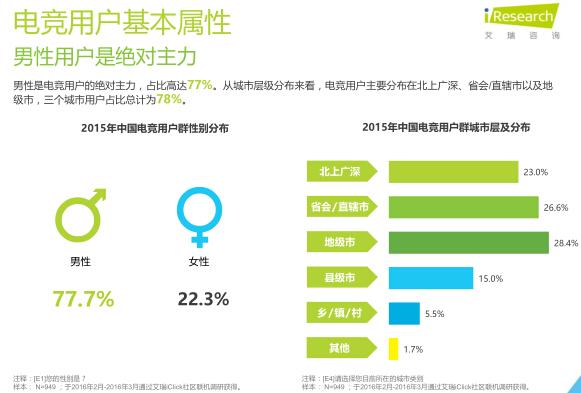 艾瑞：2016年电竞市场规模将超300亿元