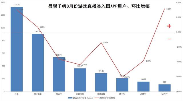 易观发布8月视频直播排行 斗鱼跻身TOP20居同