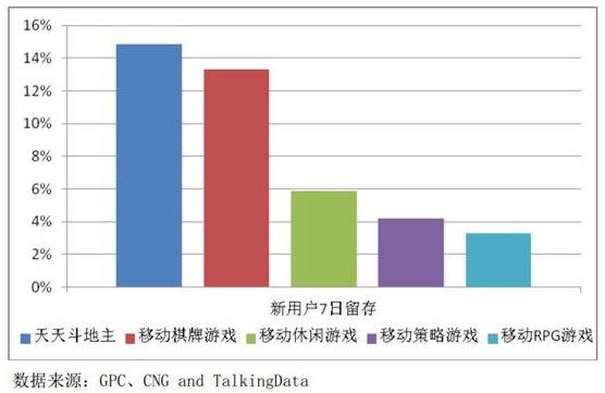 报告显示:31%用户首款移动游戏会选择棋牌