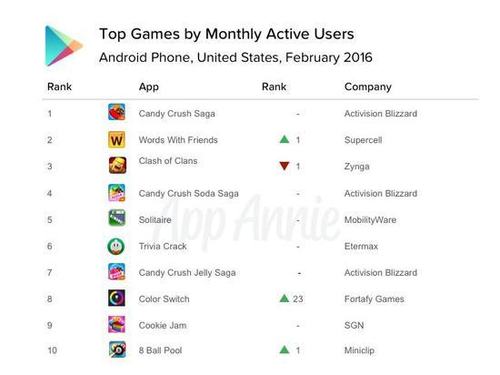 App Annie 2月游戏指数:腾讯登顶全球收入榜